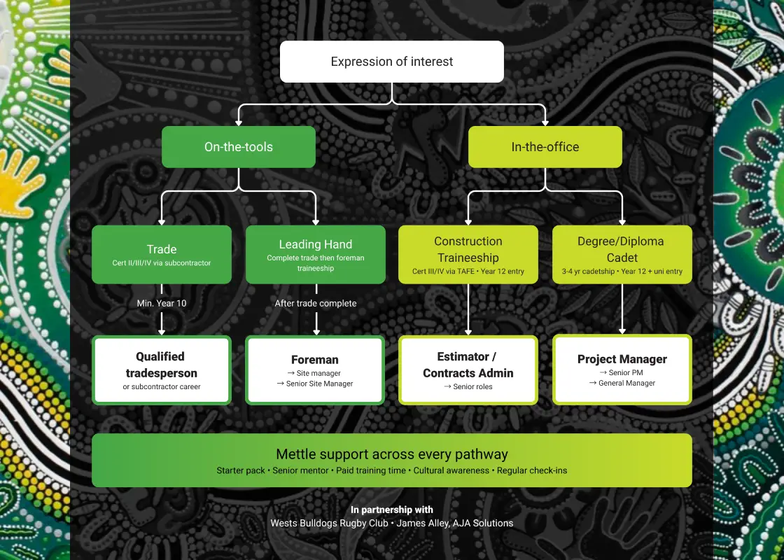 Mettle - Indigenous Pathways Diagram